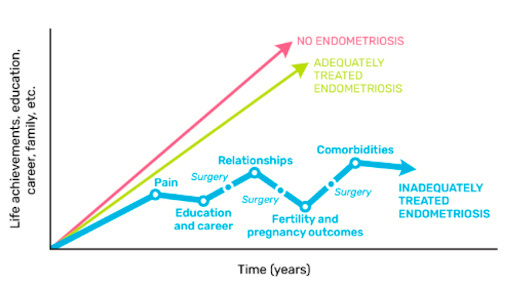 chart showing endometriosis vs no treatment endometriosis vs treatment in Canada