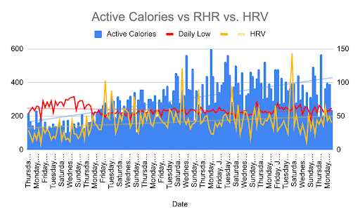 graph of active calories vs rhr vs hrv