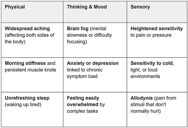 common-symptoms-of-fibromyalgia-chart