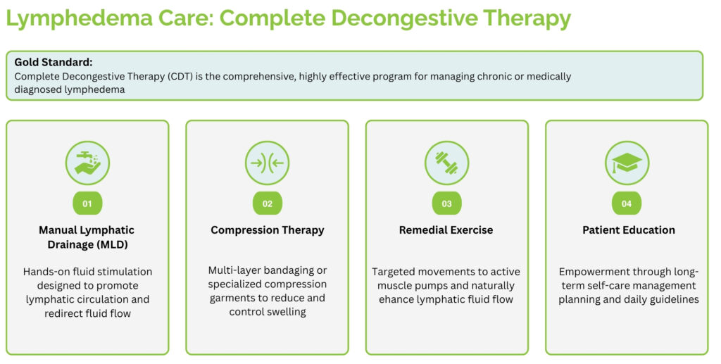 infographic explaining four elements of Lymphedema Care: Complete Decongestive Therapy